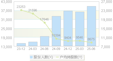 古鳌科技(300551)股东户数变动图