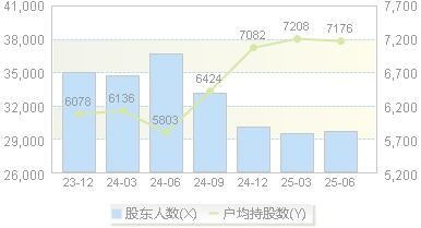万集科技(300552)股东户数变动图
