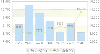 集智股份(300553)股东户数变动图