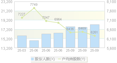 三超新材(300554)股东户数变动图