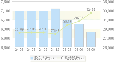 ST路通(300555)股东户数变动图