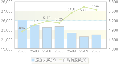 丝路视觉(300556)股东户数变动图