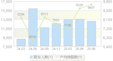 理工光科(300557)股东户数变动图