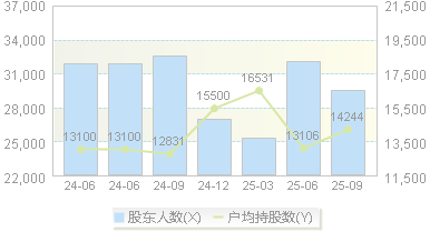 贝达药业(300558)股东户数变动图