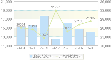 佳发教育(300559)股东户数变动图