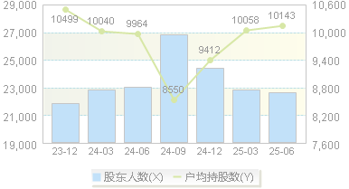 中富通(300560)股东户数变动图