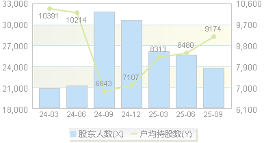 乐心医疗(300562)股东户数变动图