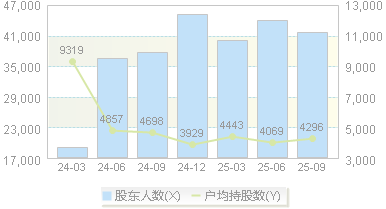 神宇股份(300563)股东户数变动图