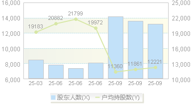 筑博设计(300564)股东户数变动图
