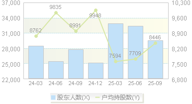 科信技术(300565)股东户数变动图
