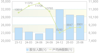激智科技(300566)股东户数变动图