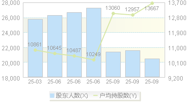 精测电子(300567)股东户数变动图