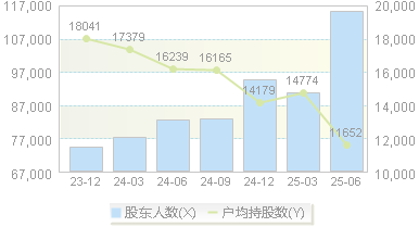 星源材质(300568)股东户数变动图