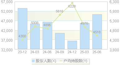 太辰光(300570)股东户数变动图