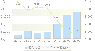 平治信息(300571)股东户数变动图