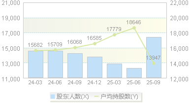 安车检测(300572)股东户数变动图