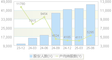 兴齐眼药(300573)股东户数变动图