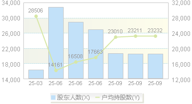 中旗股份(300575)股东户数变动图