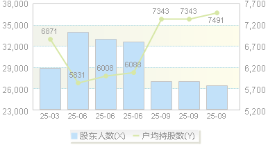 会畅通讯(300578)股东户数变动图