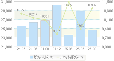 数字认证(300579)股东户数变动图