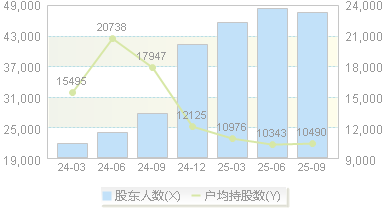 贝斯特(300580)股东户数变动图