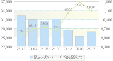英飞特(300582)股东户数变动图