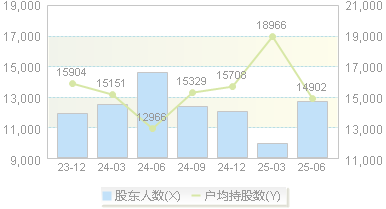 赛托生物(300583)股东户数变动图