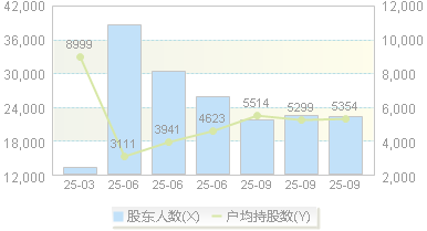 海辰药业(300584)股东户数变动图
