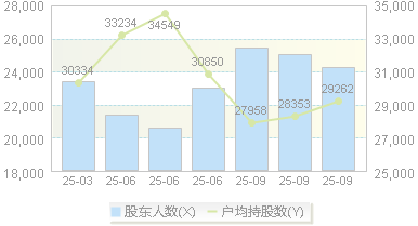 美联新材(300586)股东户数变动图