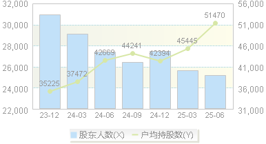 天铁科技(300587)股东户数变动图
