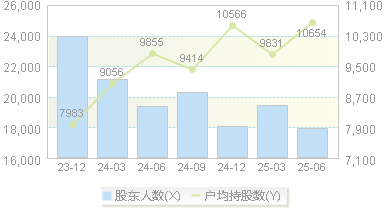 熙菱信息(300588)股东户数变动图