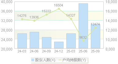 江龙船艇(300589)股东户数变动图