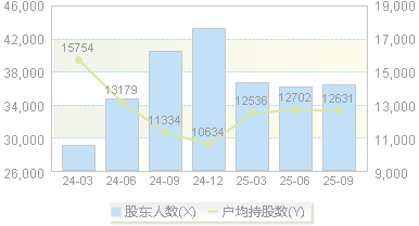 移为通信(300590)股东户数变动图