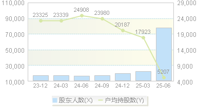 万里马(300591)股东户数变动图