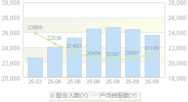 新雷能(300593)股东户数变动图