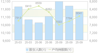 朗进科技(300594)股东户数变动图