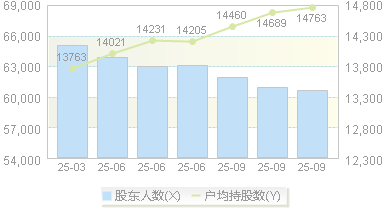 欧普康视(300595)股东户数变动图