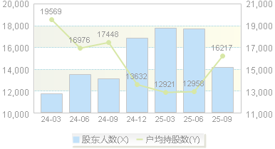 利安隆(300596)股东户数变动图