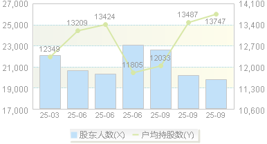 吉大通信(300597)股东户数变动图