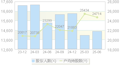 雄塑科技(300599)股东户数变动图