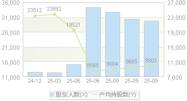 国瑞科技(300600)股东户数变动图