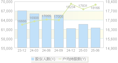 康泰生物(300601)股东户数变动图