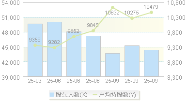 立昂技术(300603)股东户数变动图