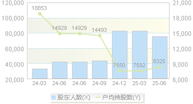 长川科技(300604)股东户数变动图