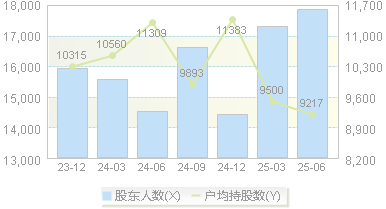 恒锋信息(300605)股东户数变动图