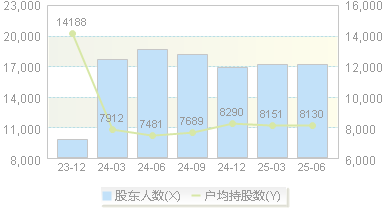 金太阳(300606)股东户数变动图
