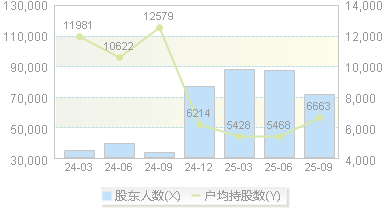 拓斯达(300607)股东户数变动图