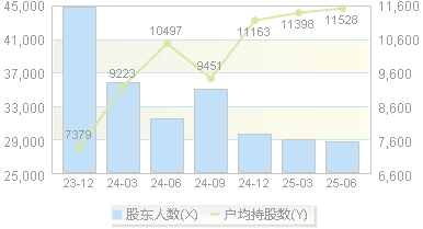 思特奇(300608)股东户数变动图