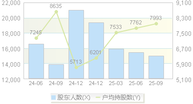 汇纳科技(300609)股东户数变动图