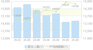 晨化股份(300610)股东户数变动图
